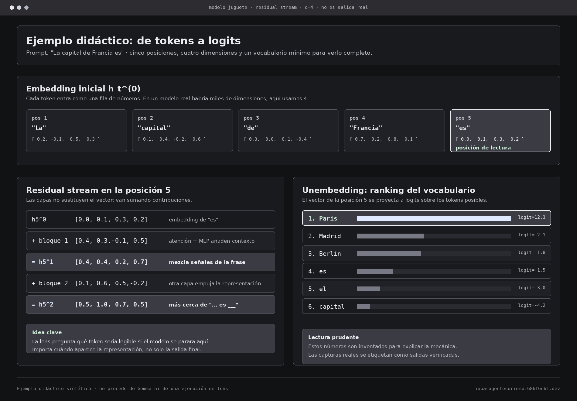 Ejemplo didáctico sintético del residual stream para el prompt La capital de Francia es.